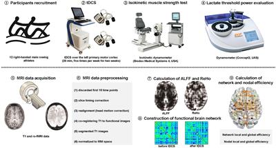 Functional whole-brain mechanisms underlying effects of tDCS on athletic performance of male rowing athletes revealed by resting-state fMRI